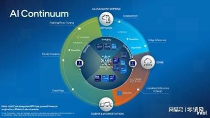 讓AI無(wú)處不在 2023英特爾on技術(shù)創(chuàng)新大會(huì)應(yīng)用軟件新篇章