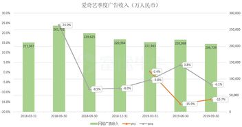 愛奇藝財報或暗示騰訊Q3廣告業(yè)務(wù)增速黯淡